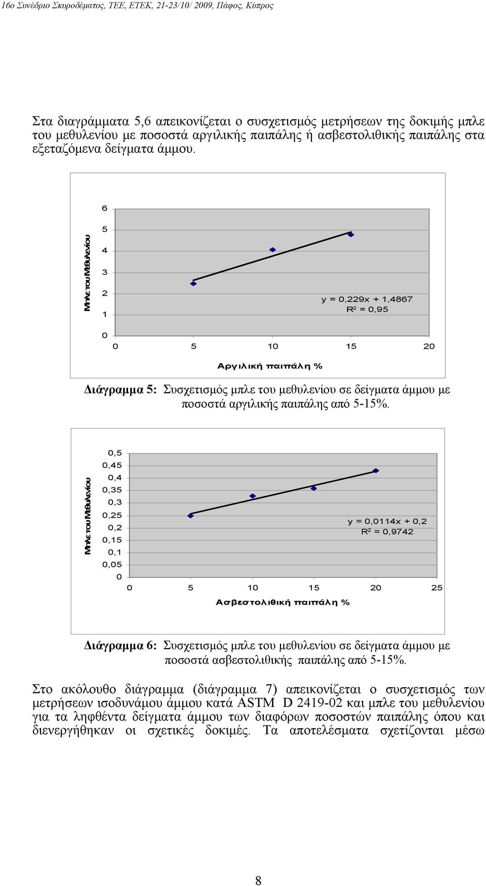 Μπλε του Μεθυλενίου,,4,4,3,3,2,2,1,1, y =,114x +,2 R 2 =,9742 1 1 2 2 Ασβεστολιθική παιπάλη % Διάγραμμα 6: Συσχετισμός μπλε του μεθυλενίου σε δείγματα άμμου με ποσοστά ασβεστολιθικής παιπάλης από -1%.