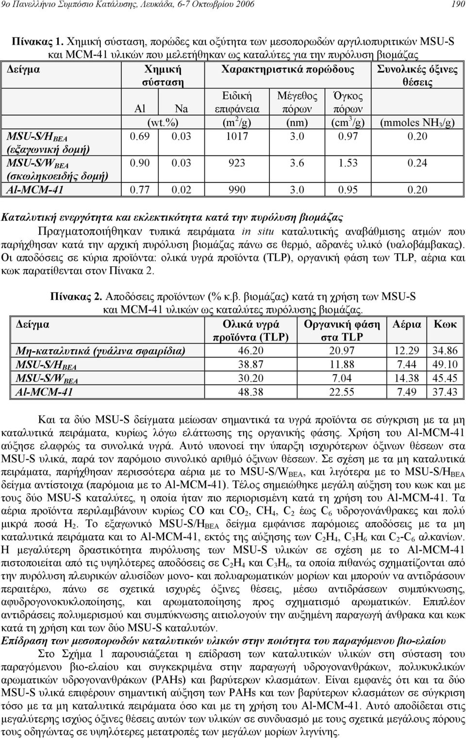 Συνολικές όξινες θέσεις Al Na Ειδική επιφάνεια Μέγεθος πόρων Όγκος πόρων (wt.%) (m 2 /g) (nm) (cm 3 /g) (mmoles NH 3 /g) MSU-S/H BEA 0.69 0.03 1017 3.0 0.97 0.20 (εξαγωνική δομή) MSU-S/W BEA 0.90 0.