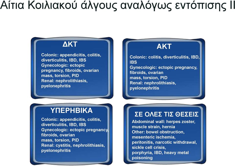 ΥΠΕΡΗΒΙΚΑ Colonic: appendicitis, colitis, diverticulitis, IBD, IBS Gynecologic: ectopic pregnancy, fibroids, ovarian mass, torsion, PID Renal: cystitis, nephrolithiasis, pyelonephritis ΣΕ