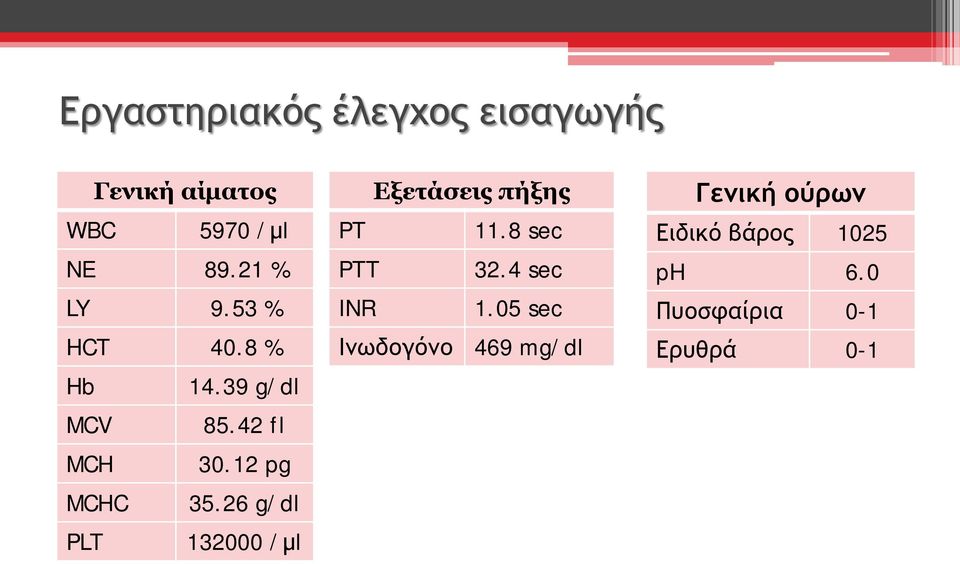 26 g/dl PLT 132000 /μl Εξετάσεις πήξης PT 11.8 sec PTT 32.4 sec INR 1.