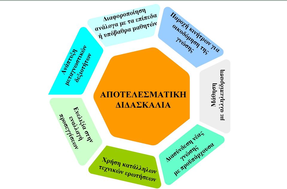 ΑΠΟΤΕΛΕΣΜΑΤΙΚΗ ΔΙΔΑΣΚΑΛΙΑ Μάθηση με αλληλεπίδραση Ευελιξία στην εναλλαγή