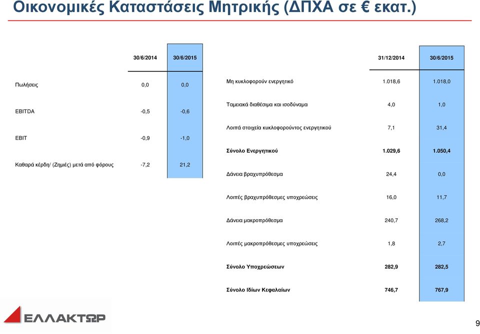 Ενεργητικού 1.029,6 1.