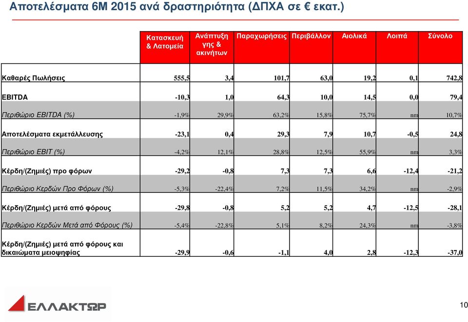 Περιθώριο EBITDA (%) -1,9% 29,9% 63,2% 15,8% 75,7% nm 10,7% Αποτελέσµατα εκµετάλλευσης -23,1 0,4 29,3 7,9 10,7-0,5 24,8 Περιθώριο EBIT (%) -4,2% 12,1% 28,8% 12,5% 55,9% nm 3,3%