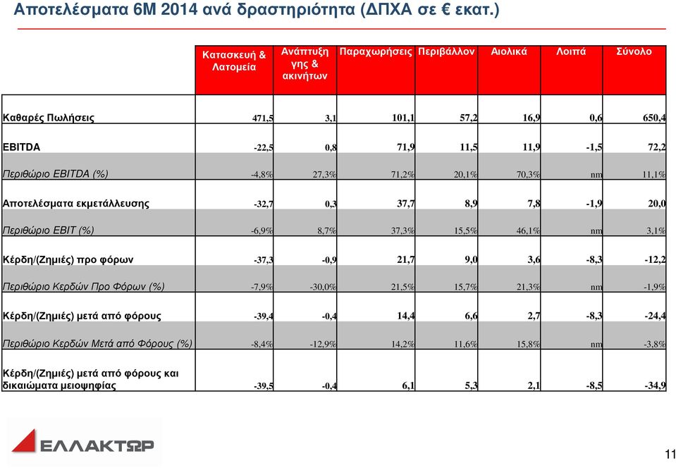 Περιθώριο EBITDA (%) -4,8% 27,3% 71,2% 20,1% 70,3% nm 11,1% Αποτελέσµατα εκµετάλλευσης -32,7 0,3 37,7 8,9 7,8-1,9 20,0 Περιθώριο EBIT (%) -6,9% 8,7% 37,3% 15,5% 46,1% nm 3,1% Κέρδη/(Ζηµιές)