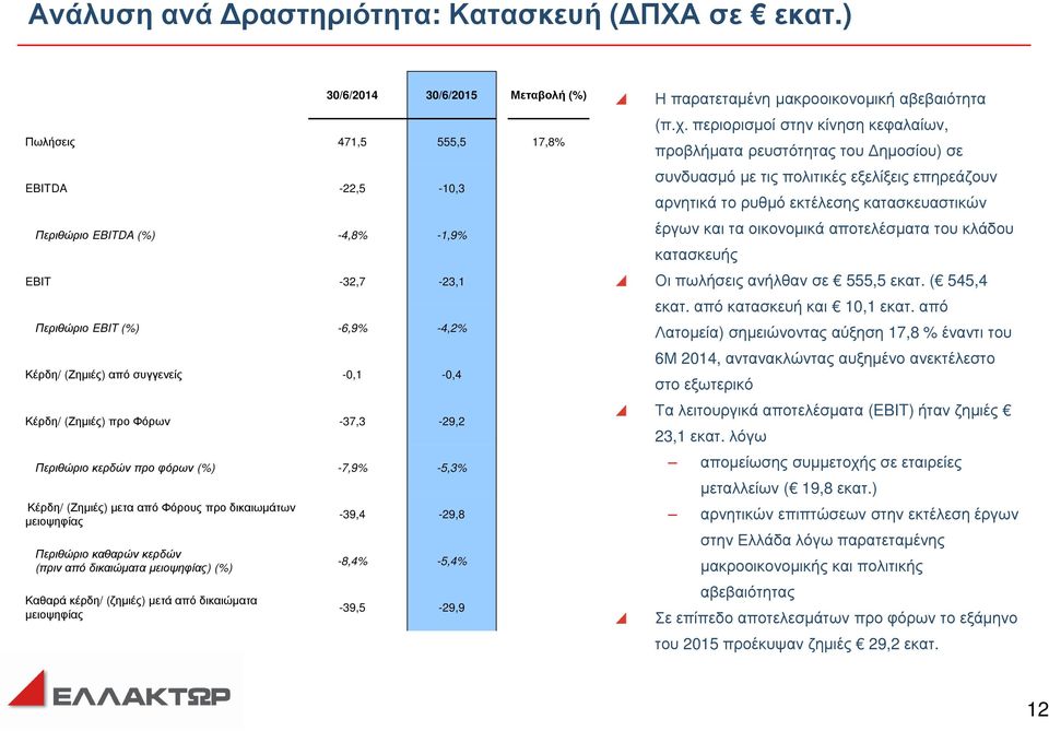 Κέρδη/ (Ζηµιές) προ Φόρων -37,3-29,2 Περιθώριο κερδών προ φόρων (%) -7,9% -5,3% Κέρδη/ (Ζηµιές) µετα από Φόρους προ δικαιωµάτων Περιθώριο καθαρών κερδών (πριν από δικαιώµατα ) (%) Καθαρά κέρδη/