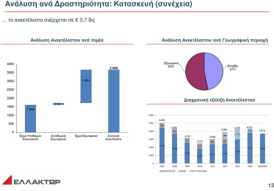 Ανεκτέλεστου ανά τοµέα Ανάλυση Ανεκτέλεστου ανά