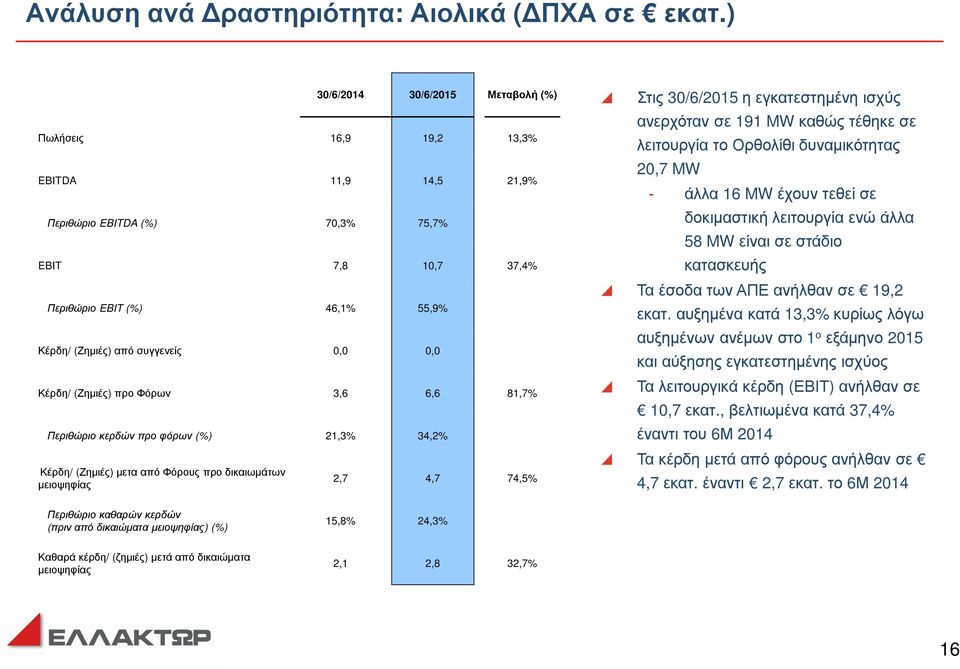 0,0 0,0 Κέρδη/ (Ζηµιές) προ Φόρων 3,6 6,6 81,7% Περιθώριο κερδών προ φόρων (%) 21,3% 34,2% Κέρδη/ (Ζηµιές) µετα από Φόρους προ δικαιωµάτων 2,7 4,7 74,5% Στις 30/6/2015 η εγκατεστηµένη ισχύς ανερχόταν