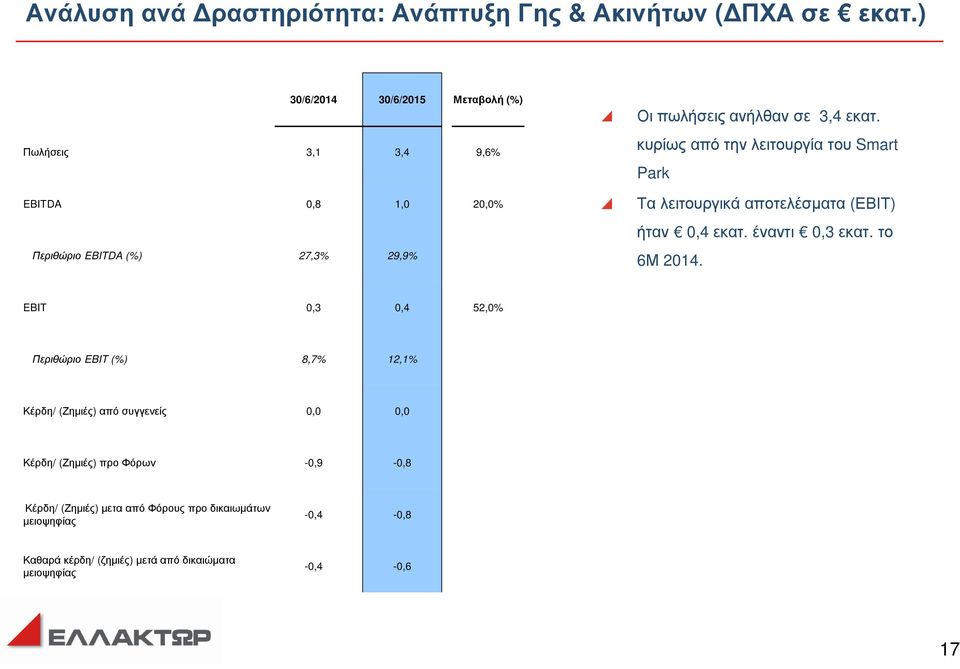 εκατ. κυρίως από την λειτουργία του Smart Park Τα λειτουργικά αποτελέσµατα (ΕΒΙΤ) ήταν 0,4 εκατ. έναντι 0,3 εκατ. το 6Μ 2014.