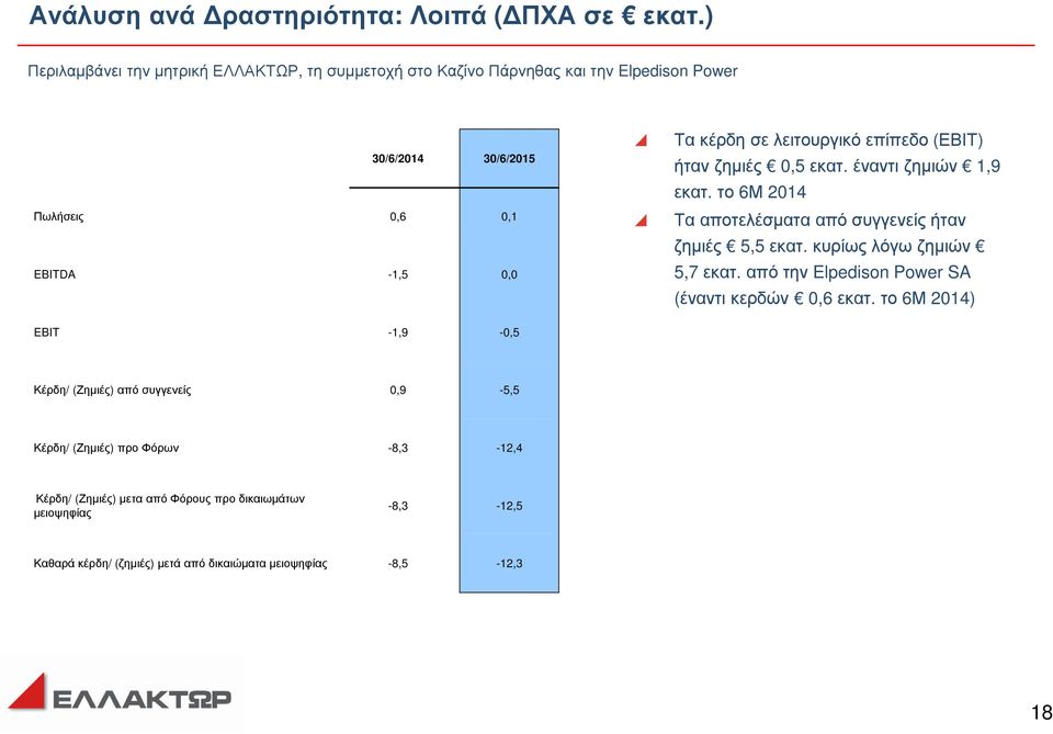 λειτουργικό επίπεδο (ΕΒΙΤ) ήταν ζηµιές 0,5 εκατ. έναντι ζηµιών 1,9 εκατ. το 6Μ 2014 Τα αποτελέσµατα από συγγενείς ήταν ζηµιές 5,5 εκατ.