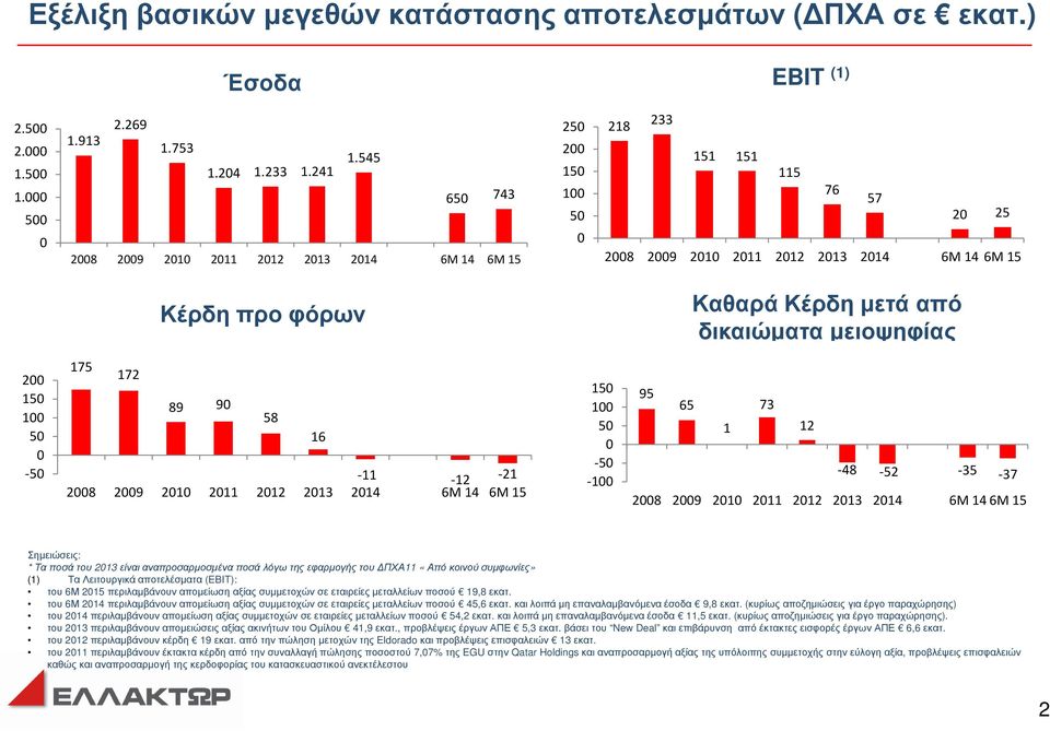 δικαιώµατα 200 150 100 50 0-50 175 172 89 90 58 16-11 -12-21 2008 2009 2010 2011 2012 2013 2014 6M 14 6M 15 150 100 50 0-50 -100 95 65 73 1 12-48 -52-35 -37 2008 2009 2010 2011 2012 2013 2014 6M 14