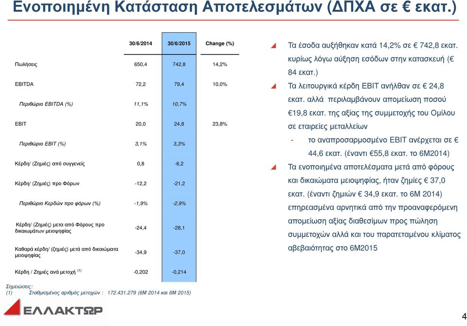 0,8-6,2 Κέρδη/ (Ζηµιές) προ Φόρων -12,2-21,2 Περιθώριο Κερδών προ φόρων (%) -1,9% -2,9% Κέρδη/ (Ζηµιές) µετα από Φόρους προ δικαιωµάτων Καθαρά κέρδη/ (ζηµιές) µετά από δικαιώµατα -24,4-28,1-34,9-37,0