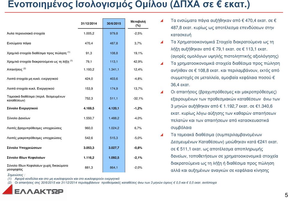 341,1 12,4% Λοιπά στοιχεία µη κυκλ. ενεργητικού 424,0 403,6-4,8% Λοιπά στοιχεία κυκλ. Ενεργητικού 153,9 174,9 13,7% Ταµειακά διαθέσιµα (περιλ.