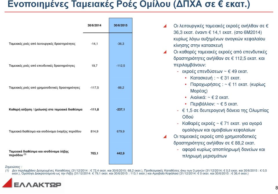 Καθαρή αύξηση / (µείωση) στα ταµειακά διαθέσιµα -111,8-237,1 Ταµειακά διαθέσιµα και ισοδύναµα έναρξης περιόδου 814,9 679,9 Ταµειακά διαθέσιµα και ισοδύναµα λήξης περιόδου (1) 703,1 442,9 Οι