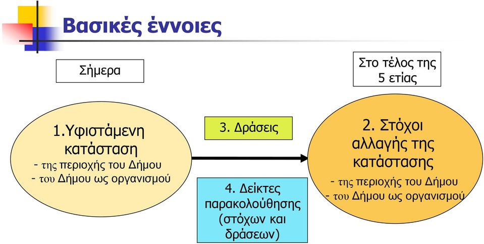 οργανισμού 3. Δράσεις 4.