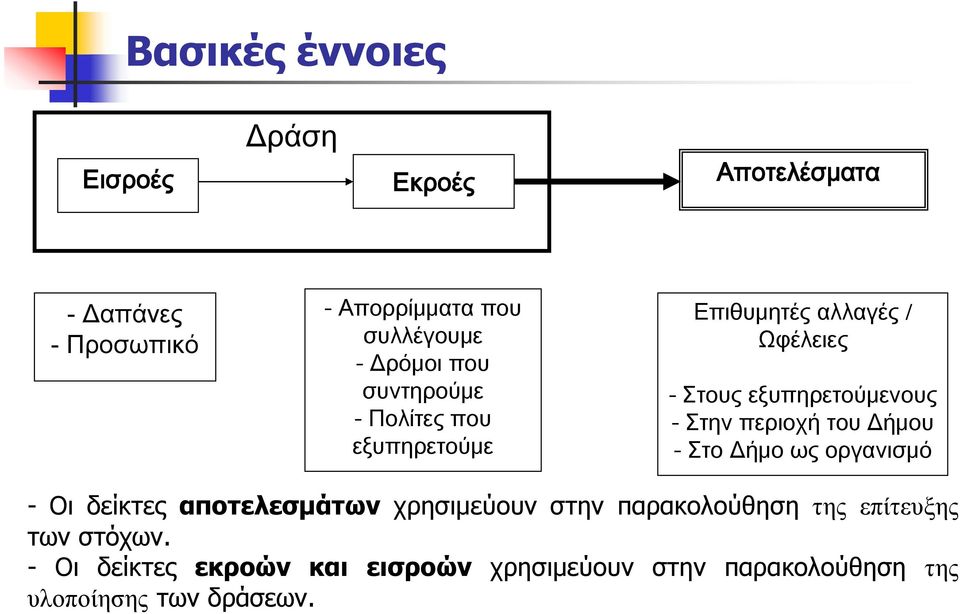 Στην περιοχή του Δήμου - Στο Δήμο ως οργανισμό - Οι δείκτες αποτελεσμάτων χρησιμεύουν στην παρακολούθηση