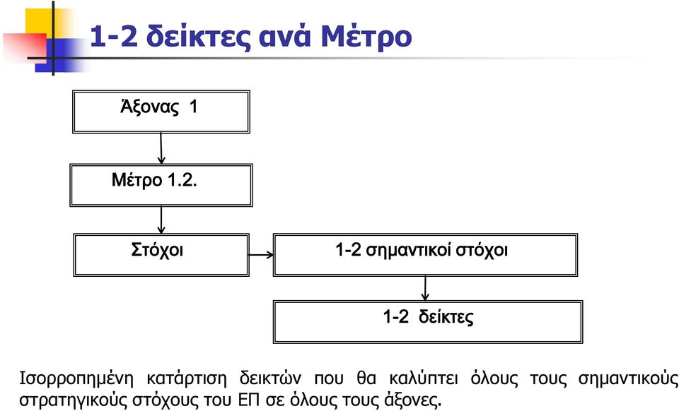 κατάρτιση δεικτών που θα καλύπτει όλους τους