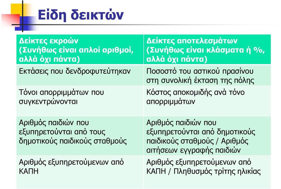 κλάσματα ή %, αλλά όχι πάντα) Ποσοστό του αστικού πρασίνου στη συνολική έκταση της πόλης Κόστος αποκομιδής ανά τόνο απορριμμάτων Αριθμός παιδιών