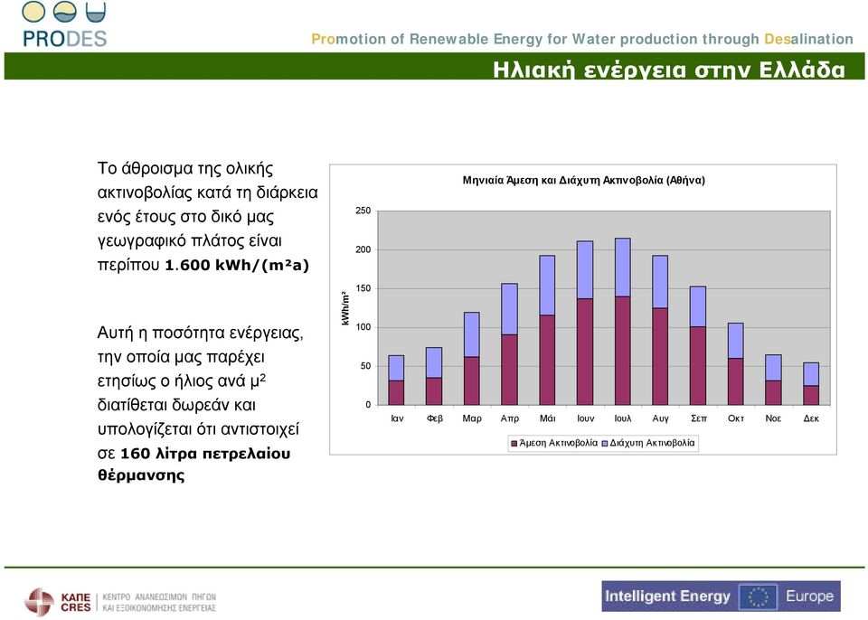 600 kwh/(m²a) Αυτή η ποσότητα ενέργειας, την οποία μας παρέχει ετησίως ο ήλιος ανά μ 2 διατίθεται δωρεάν και