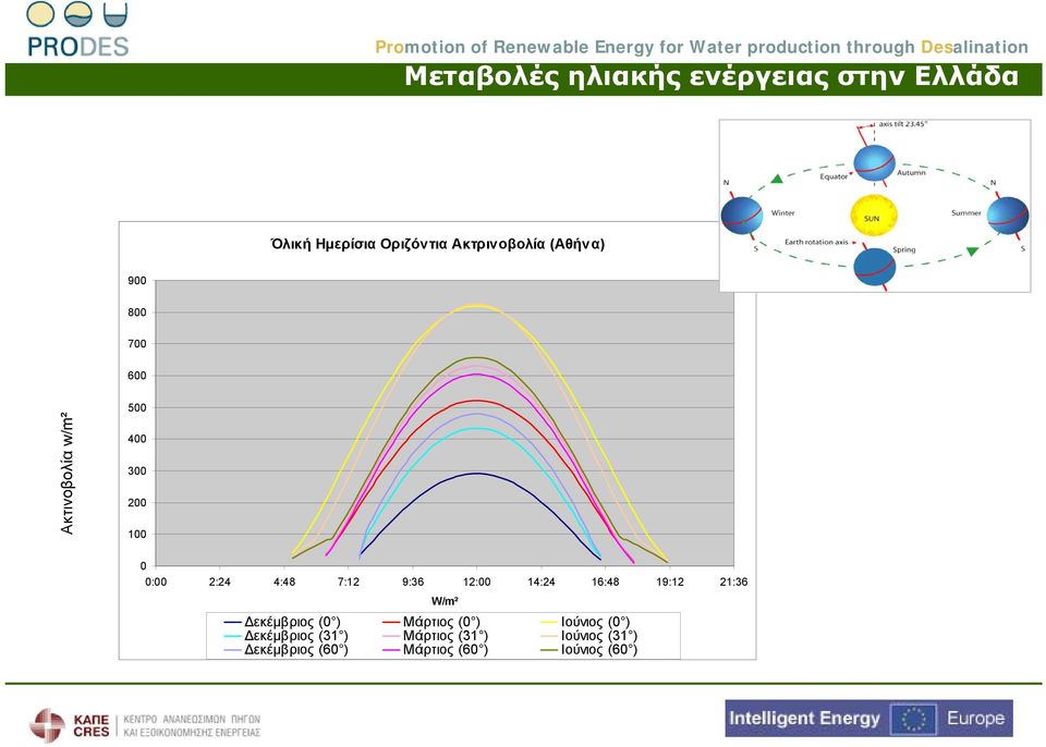 9:36 12:00 14:24 16:48 19:12 21:36 W/m² Δεκέμβριος (0 ) Μάρτιος (0 ) Ιούνιος (0 )