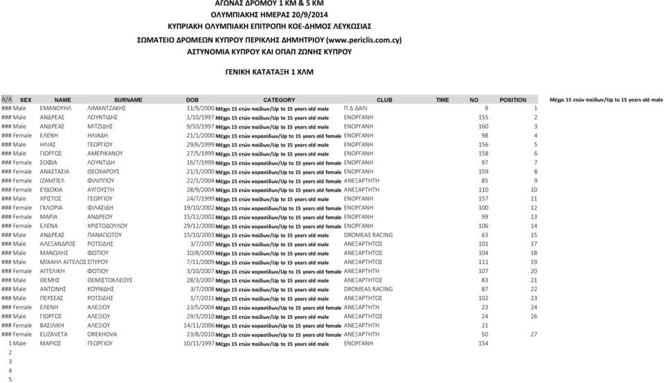 21/1/2000 Μέχρι 15 ετών κορασίδων/up to 15 years old female ΕΝΟΡΓΑΝΗ 98 4 ### Male ΗΛΙΑΣ ΓΕΩΡΓΙΟΥ 29/6/1999 Μέχρι 15 ετών παίδων/up to 15 years old male ΕΝΟΡΓΑΝΗ 156 5 ### Male ΓΙΩΡΓΟΣ ΑΜΕΡΙΚΑΝΟΥ