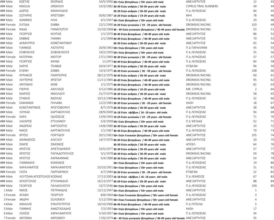 4/1/1947 50+ Ετών βετεράνων / 50+ years old male Π Δ ΛΕΥΚΩΣΙΑΣ 29 48 ### Female ΕΛΠΙΔΑ ΣΑΒΒΑ 22/1/1990 19-29 Ετών γυναικών / 19-29 years old female DROMEAS RACING 103 49 ### Female ΝΑΔΑ ΠΑΝΑΓΙΩΤΟΥ
