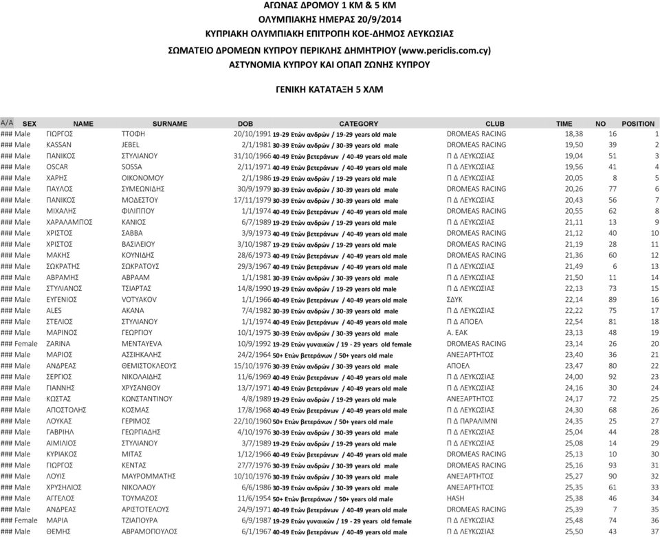 years old male Π Δ ΛΕΥΚΩΣΙΑΣ 19,56 41 4 ### Male ΧΑΡΗΣ ΟΙΚΟΝΟΜΟΥ 2/1/1986 19-29 Ετών ανδρών / 19-29 years old male Π Δ ΛΕΥΚΩΣΙΑΣ 20,05 8 5 ### Male ΠΑΥΛΟΣ ΣΥΜΕΩΝΙΔΗΣ 30/9/1979 30-39 Ετών ανδρών /
