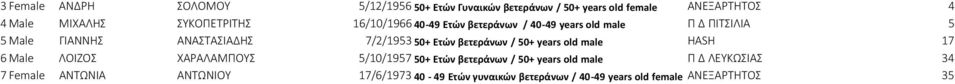 50+ Ετών βετεράνων / 50+ years old male HASH 17 6 Male ΛΟΙΖΟΣ ΧΑΡΑΛΑΜΠΟΥΣ 5/10/1957 50+ Ετών βετεράνων / 50+ years old