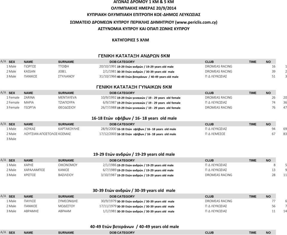 Ετών γυναικών / 19-29 years old female DROMEAS RACING 26 20 2 Female ΜΑΡΙΑ ΤΖΙΑΠΟΥΡΑ 6/9/1987 19-29 Ετών γυναικών / 19-29 years old female Π Δ ΛΕΥΚΩΣΙΑΣ 74 36 3 Female ΓΕΩΡΓΙΑ ΘΕΟΔΟΣΙΟΥ 26/7/1988