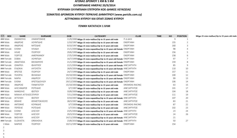 21/1/2000 Μέχρι 15 ετών κορασίδων/up to 15 years old female ΕΝΟΡΓΑΝΗ 98 4 ### Male ΗΛΙΑΣ ΓΕΩΡΓΙΟΥ 29/6/1999 Μέχρι 15 ετών παίδων/up to 15 years old male ΕΝΟΡΓΑΝΗ 156 5 ### Male ΓΙΩΡΓΟΣ ΑΜΕΡΙΚΑΝΟΥ