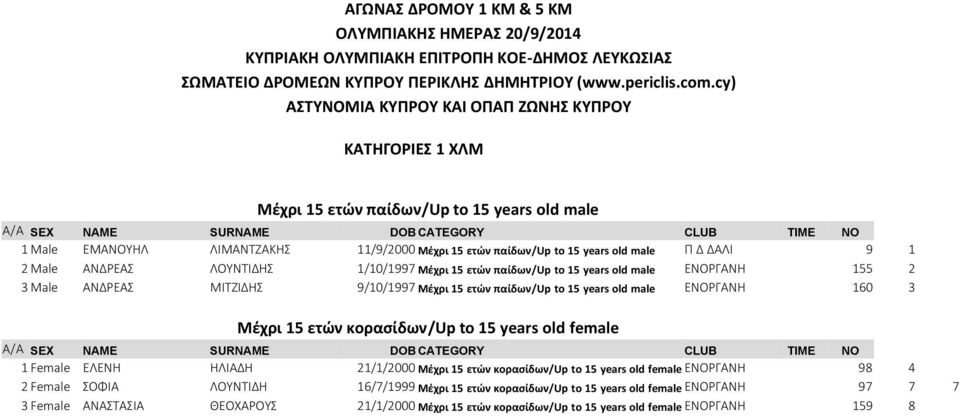 Μέχρι 15 ετών κορασίδων/up to 15 years old female 1 Female ΕΛΕΝΗ ΗΛΙΑΔΗ 21/1/2000 Μέχρι 15 ετών κορασίδων/up to 15 years old female ΕΝΟΡΓΑΝΗ 98 4 2 Female ΣΟΦΙΑ ΛΟΥΝΤΙΔΗ