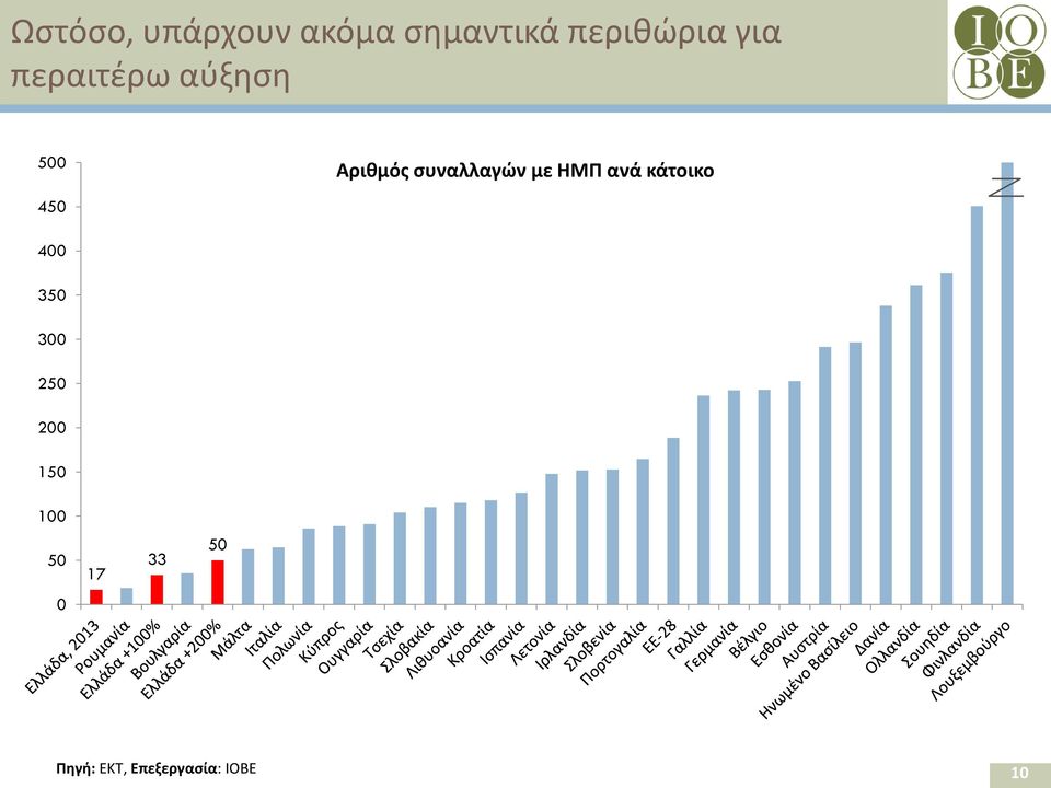 με ΗΜΠ ανά κάτοικο 450 400 350 300 250 200