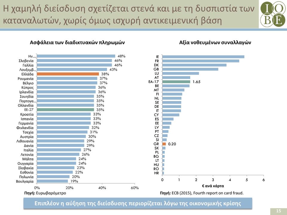 Εσθονία Πολωνία Βουλγαρία 48% 46% 46% 43% 38% 37% 37% 36% 36% 35% 35% 35% 35% 33% 33% 33% 32% 31% 30% 29% 29% 27% 26% 24% 24% 23% 22% 20% 19% 0% 20% 40% 60% Πηγή: Ευρωβαρόμετρο IE FR DK GB LU AT