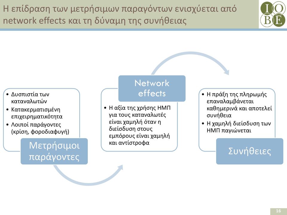 effects Η αξία της χρήσης ΗΜΠ για τους καταναλωτές είναι χαμηλή όταν η διείσδυση στους εμπόρους είναι χαμηλή και