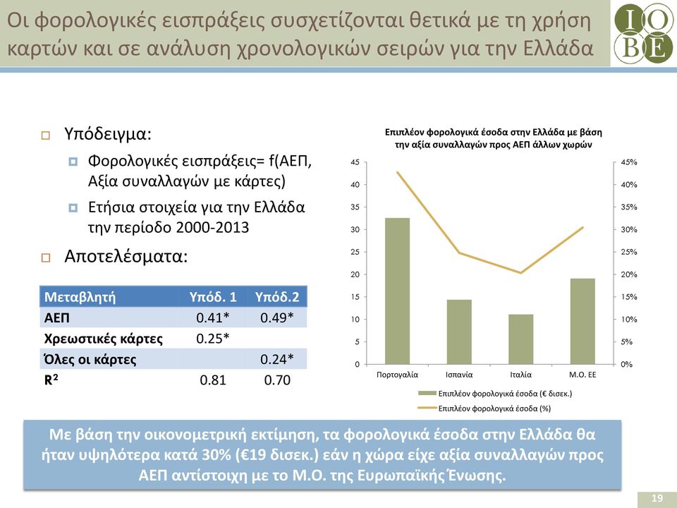 70 45 40 35 30 25 20 15 10 5 0 Επιπλέον φορολογικά έσοδα στην Ελλάδα με βάση την αξία συναλλαγών προς ΑΕΠ άλλων χωρών Πορτογαλία Ισπανία Ιταλία Μ.Ο. ΕΕ Επιπλέον φορολογικά έσοδα ( δισεκ.