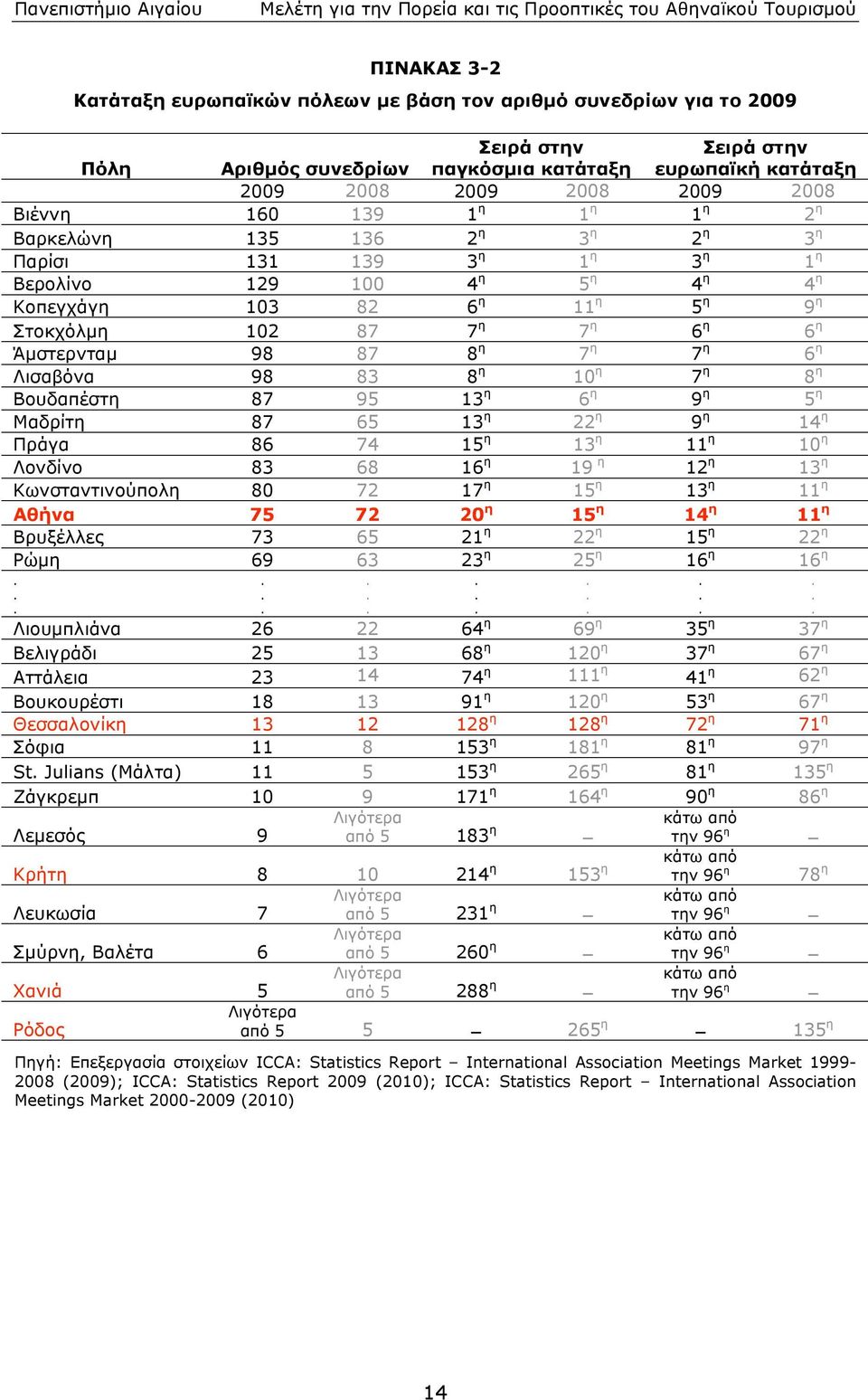 7 η 6 η 6 η Άµστερνταµ 98 87 8 η 7 η 7 η 6 η Λισαβόνα 98 83 8 η 10 η 7 η 8 η Βουδαπέστη 87 95 13 η 6 η 9 η 5 η Μαδρίτη 87 65 13 η 22 η 9 η 14 η Πράγα 86 74 15 η 13 η 11 η 10 η Λονδίνο 83 68 16 η 19 η