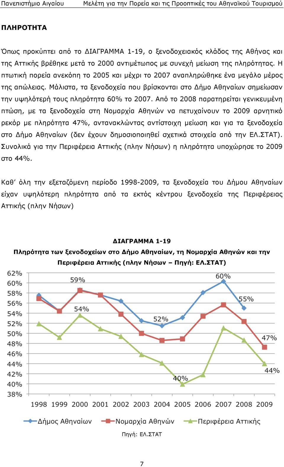 γενικευµένη πτώση, µε τα ξενοδοχεία στη Νοµαρχία Αθηνών να πετυχαίνουν το 2009 αρνητικό ρεκόρ µε πληρότητα 47%, αντανακλώντας αντίστοιχη µείωση και για τα ξενοδοχεία στο Δήµο Αθηναίων (δεν έχουν