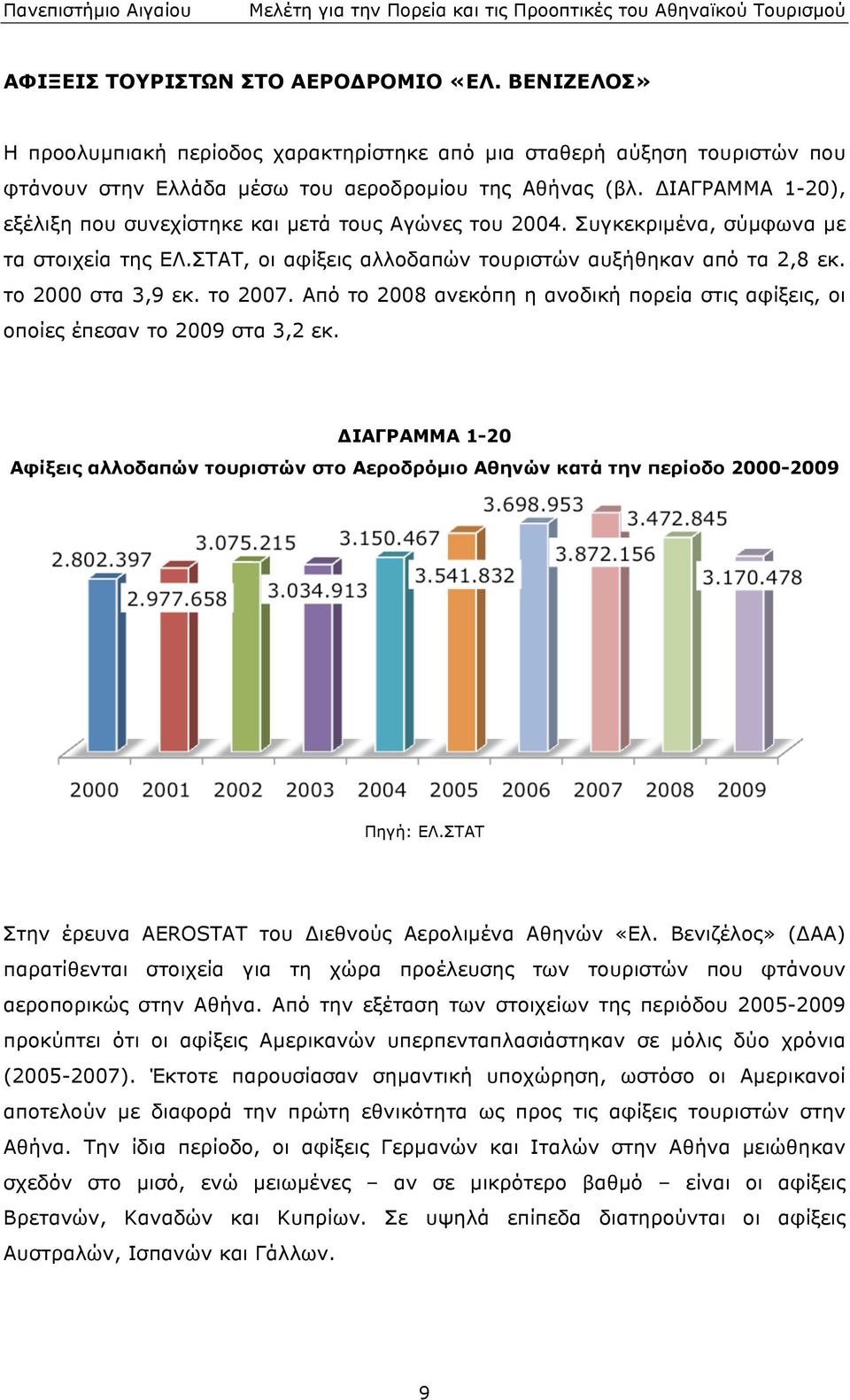 ανεκόπη η ανοδική πορεία στις αφίξεις, οι οποίες έπεσαν το 2009 στα 3,2 εκ ΔΙΑΓΡΑΜΜΑ 1-20 Αφίξεις αλλοδαπών τουριστών στο Αεροδρόµιο Αθηνών κατά την περίοδο 2000-2009 Πηγή: ΕΛΣΤΑΤ Στην έρευνα