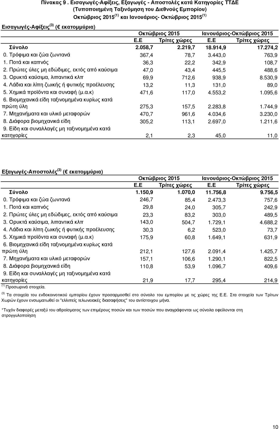 Ε Τρίτες χώρες Ε.Ε Τρίτες χώρες Σύνολο 2.058,7 2.219,7 18.914,9 17.274,2 0. Τρόφιµα και ζώα ζωντανά 367,4 78,7 3.443,0 763,9 1. Ποτά και καπνός 36,3 22,2 342,9 108,7 2.