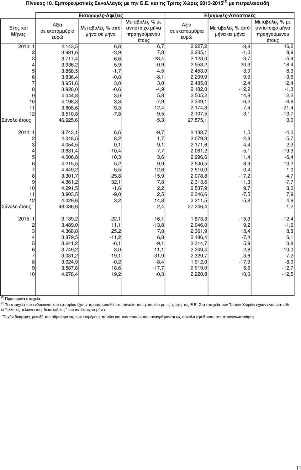 Ε. και τις Τρίτες Χώρες 2013-2015 µε πετρελαιοειδή Αξία σε εκατοµµύρια ευρώ Εισαγωγές-Αφίξεις από µήνα σε µήνα µε αντίστοιχο µήνα προηγούµενου έτους Αξία σε εκατοµµύρια ευρώ από µήνα σε µήνα µε