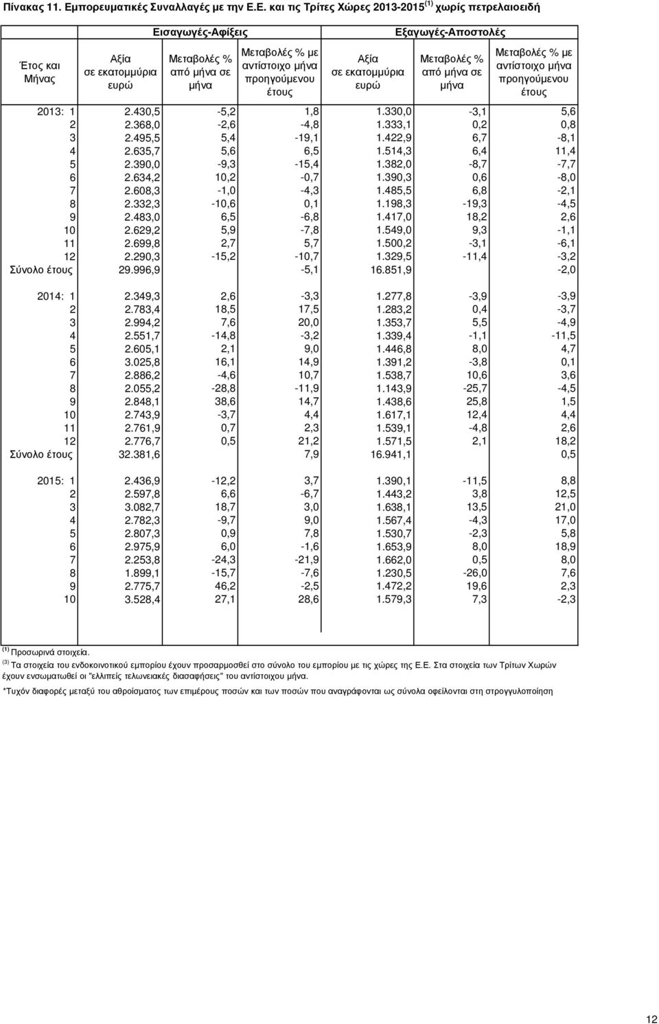 Ε. και τις Τρίτες Χώρες 2013-2015 χωρίς πετρελαιοειδή Έτος και Μήνας Αξία σε εκατοµµύρια ευρώ Εισαγωγές-Αφίξεις από µήνα σε µήνα µε αντίστοιχο µήνα προηγούµενου έτους Αξία σε εκατοµµύρια ευρώ