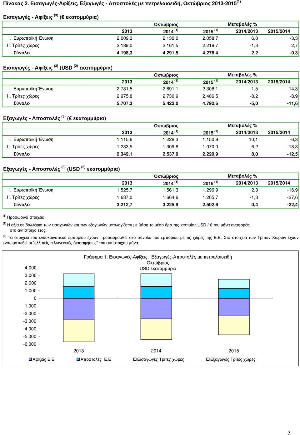 486,5-8,2-8,9 Σύνολο 5.707,3 5.422,0 4.792,6-5,0-11,6 Εξαγωγές - Αποστολές (3) ( εκατοµµύρια) I. Ευρωπαϊκή Ένωση 1.115,6 1.228,3 1.150,9 10,1-6,3 II. Τρίτες χώρες 1.233,5 1.309,6 1.