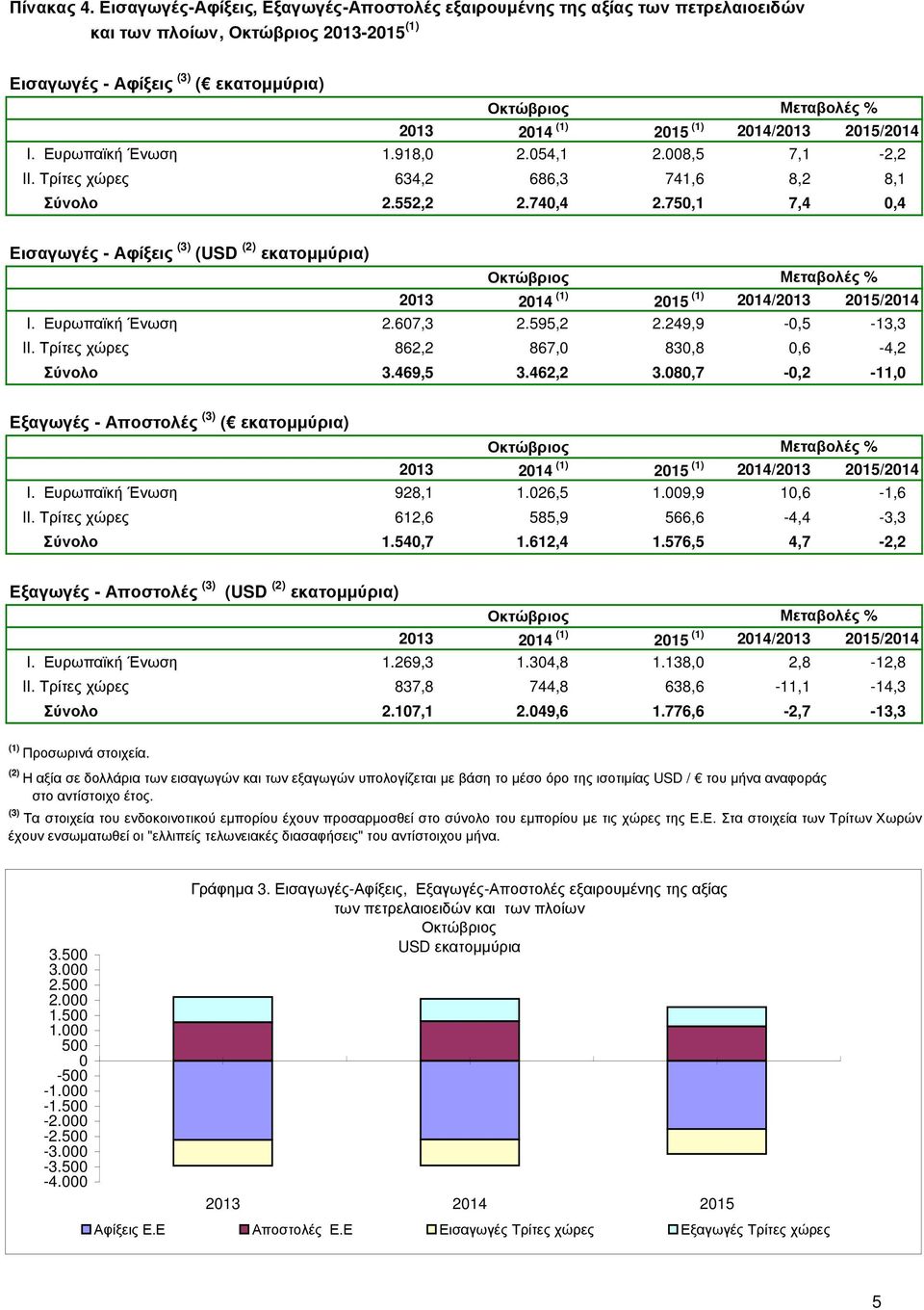 Τρίτες χώρες 862,2 867,0 830,8 0,6-4,2 Σύνολο 3.469,5 3.462,2 3.080,7-0,2-11,0 Εξαγωγές - Αποστολές (3) ( εκατοµµύρια) I. Ευρωπαϊκή Ένωση 928,1 1.026,5 1.009,9 10,6-1,6 II.