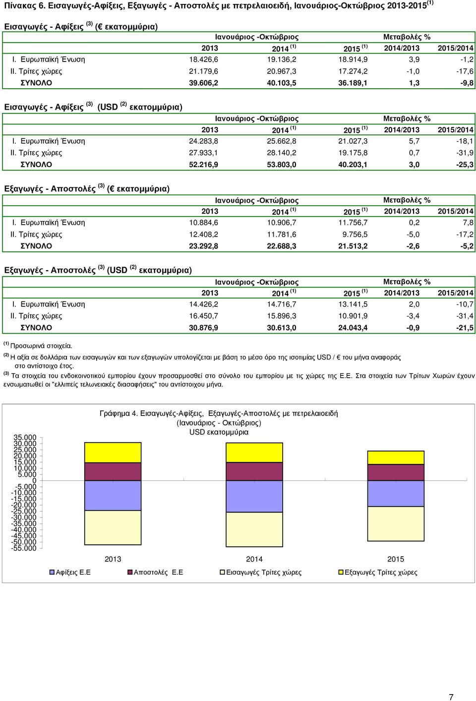 027,3 5,7-18,1 II. Τρίτες χώρες 27.933,1 28.140,2 19.175,8 0,7-31,9 ΣΥΝΟΛΟ 52.216,9 53.803,0 40.203,1 3,0-25,3 Εξαγωγές - Αποστολές (3) ( εκατοµµύρια) Ιανουάριος - I. Ευρωπαϊκή Ένωση 10.884,6 10.