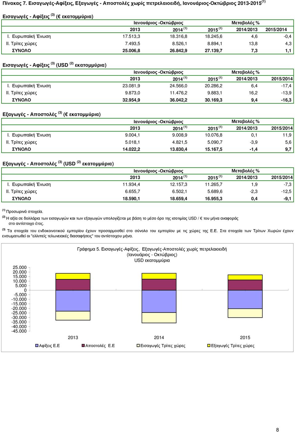 566,0 20.286,2 6,4-17,4 II. Τρίτες χώρες 9.873,0 11.476,2 9.883,1 16,2-13,9 ΣΥΝΟΛΟ 32.954,9 36.042,2 30.169,3 9,4-16,3 Εξαγωγές - Αποστολές (3) ( εκατοµµύρια) Ιανουάριος - I. Ευρωπαϊκή Ένωση 9.