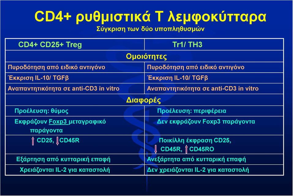 Διαφορές Προέλευση: θύμος Εκφράζουν Foxp3 μεταγραφικό παράγοντα CD25, CD45R Εξάρτηση από κυτταρική επαφή Χρειάζονται IL-2 για καταστολή