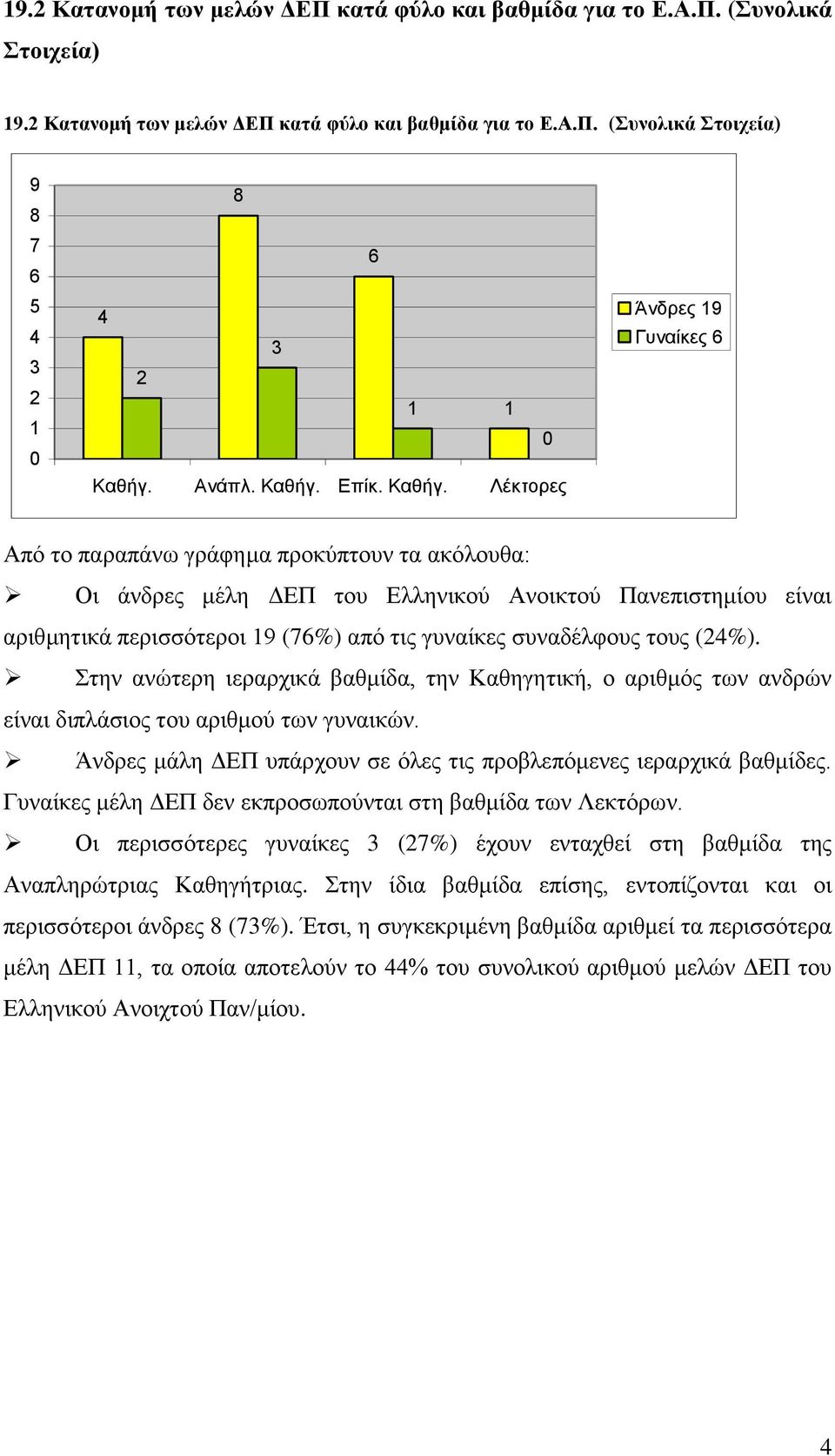 Λέκτορες Άνδρες 9 Γυναίκες 6 Από το παραπάνω γράφημα προκύπτουν τα ακόλουθα: Οι άνδρες μέλη ΔΕΠ του Ελληνικού Ανοικτού Πανεπιστημίου είναι αριθμητικά περισσότεροι 9 (76%) από τις γυναίκες συναδέλφους