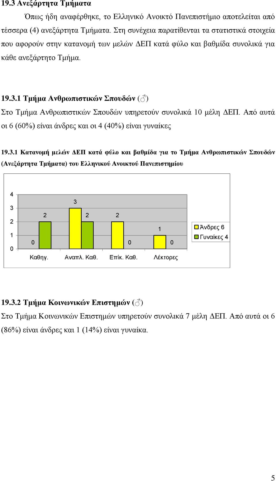 . Τμήμα Ανθρωπιστικών Σπουδών ( ) Στο Τμήμα Ανθρωπιστικών Σπουδών υπηρετούν συνολικά μέλη ΔΕΠ. Από αυτά οι 6 (6%) είναι άνδρες και οι (%) είναι γυναίκες 9.