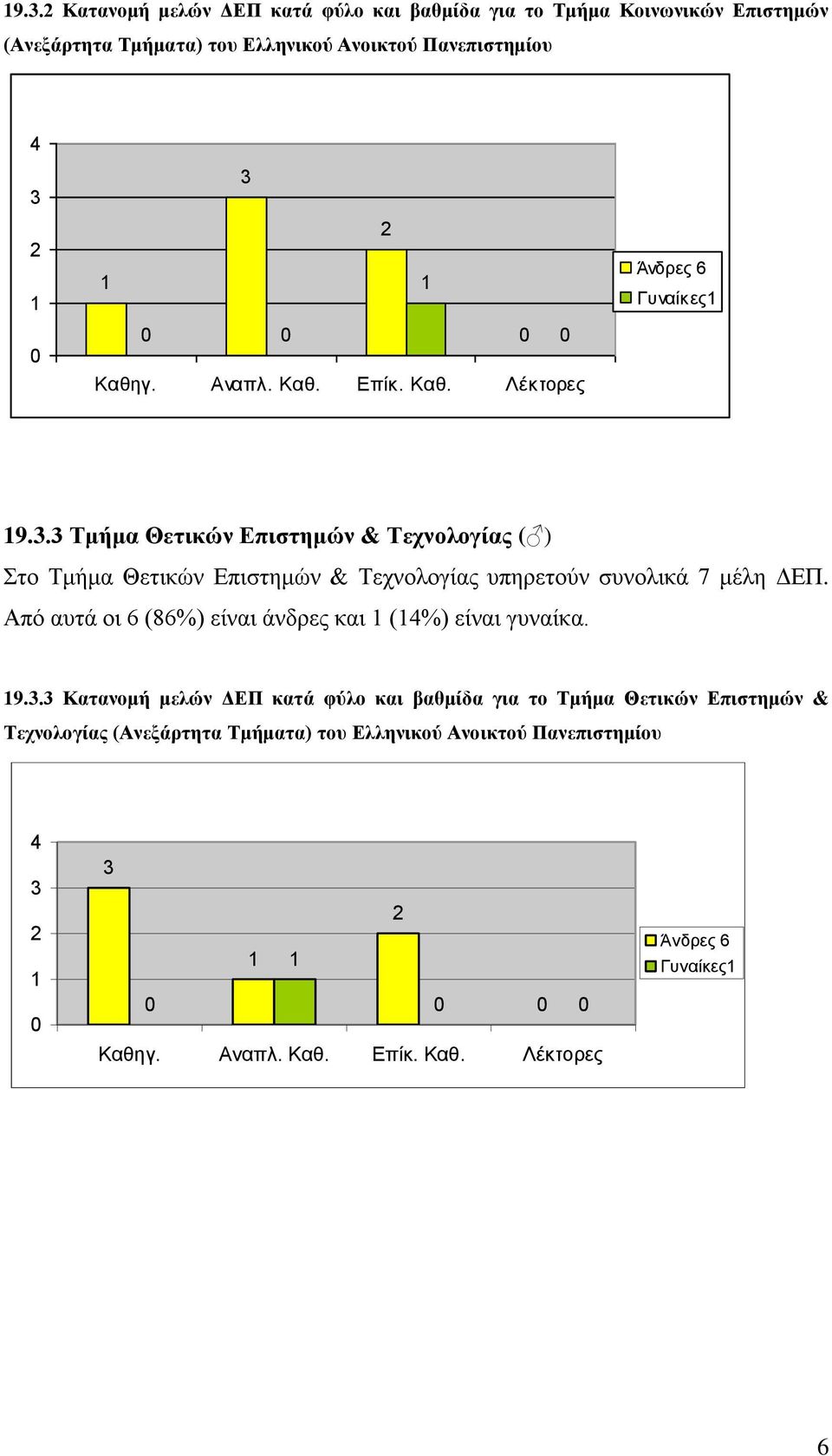 . Τμήμα Θετικών Επιστημών & Τεχνολογίας ( ) Στο Τμήμα Θετικών Επιστημών & Τεχνολογίας υπηρετούν συνολικά 7 μέλη ΔΕΠ.