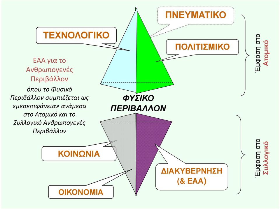 και το Συλλογικό Ανθρωπογενές Περιβάλλον ΦΥΣΙΚΟ ΠΕΡΙΒΑΛΛΟΝ ΠΟΛΙΤΙΣΜΙΚΟ