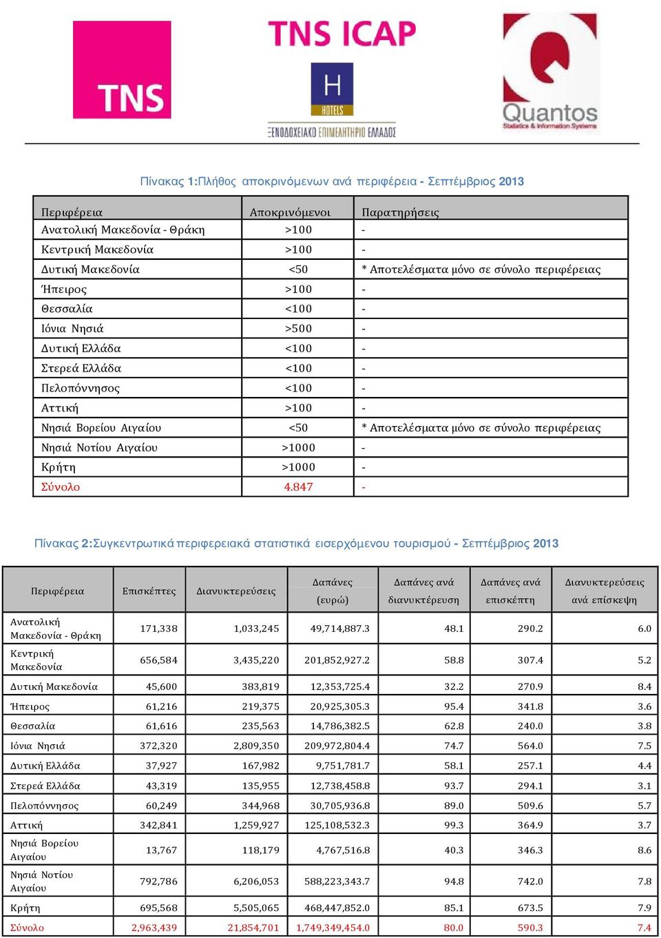 847 - Πίνακας 2:Συγκεντρωτικά περιφερειακά στατιστικά εισερχόµενου τουρισµού - Σεπτέµβριος 2013 Περιφέρεια Επισκέπτες Διανυκτερεύσεις Δαπάνες (ευρώ) Δαπάνες ανά διανυκτέρευση Δαπάνες ανά επισκέπτη